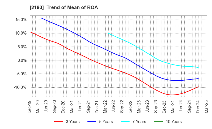 2193 Cookpad Inc.: Trend of Mean of ROA