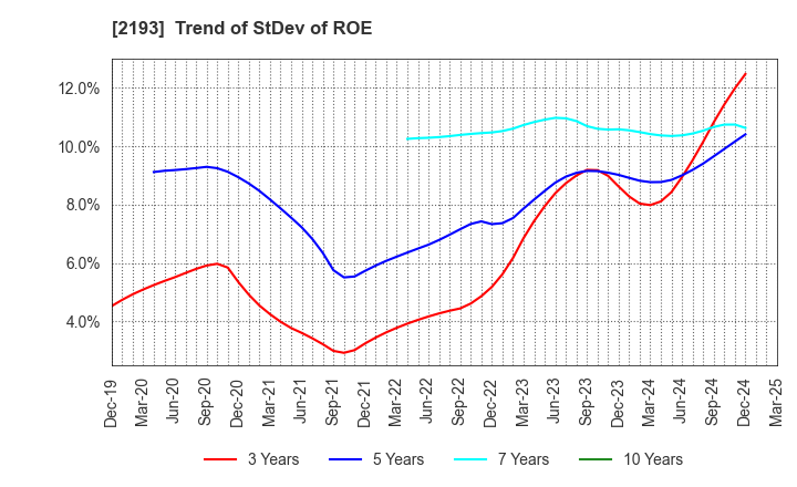 2193 Cookpad Inc.: Trend of StDev of ROE