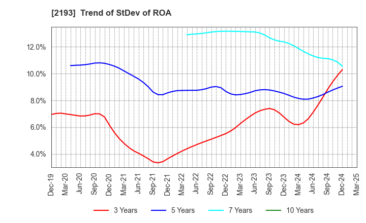 2193 Cookpad Inc.: Trend of StDev of ROA