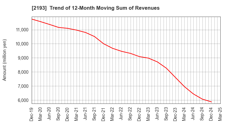 2193 Cookpad Inc.: Trend of 12-Month Moving Sum of Revenues