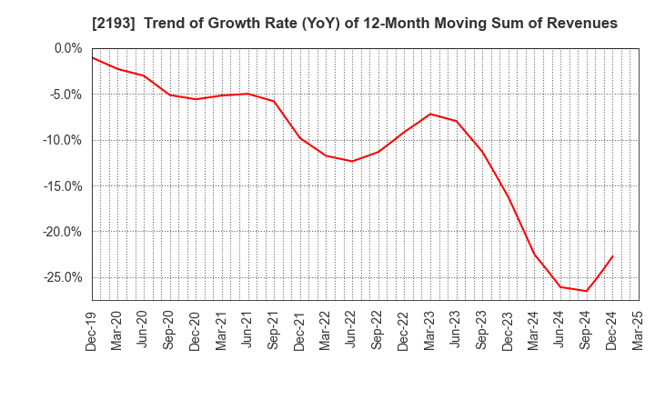 2193 Cookpad Inc.: Trend of Growth Rate (YoY) of 12-Month Moving Sum of Revenues