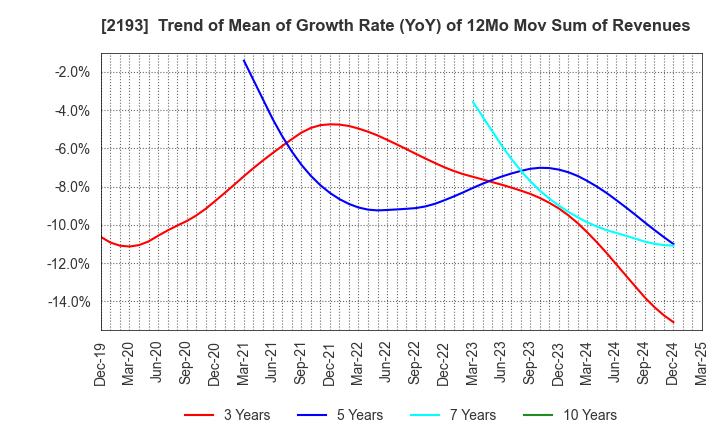2193 Cookpad Inc.: Trend of Mean of Growth Rate (YoY) of 12Mo Mov Sum of Revenues