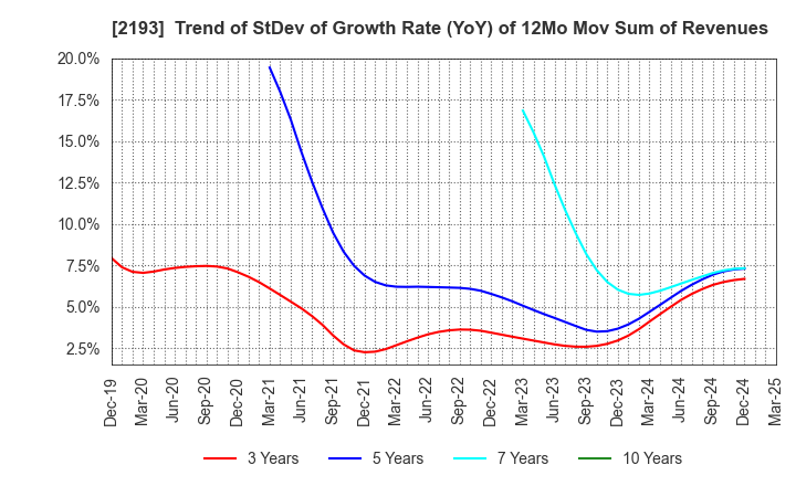 2193 Cookpad Inc.: Trend of StDev of Growth Rate (YoY) of 12Mo Mov Sum of Revenues