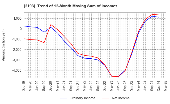 2193 Cookpad Inc.: Trend of 12-Month Moving Sum of Incomes