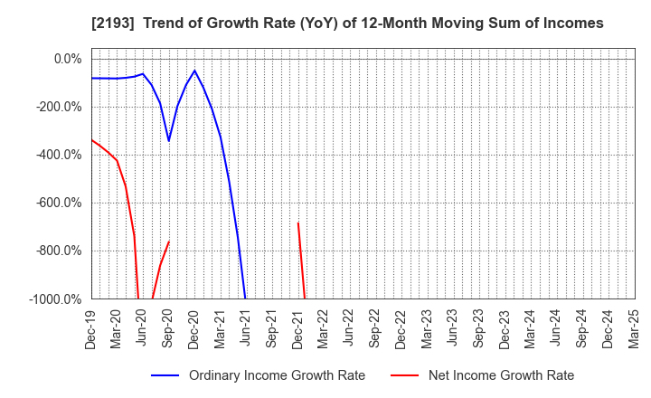 2193 Cookpad Inc.: Trend of Growth Rate (YoY) of 12-Month Moving Sum of Incomes
