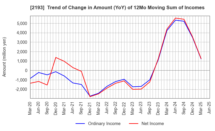 2193 Cookpad Inc.: Trend of Change in Amount (YoY) of 12Mo Moving Sum of Incomes