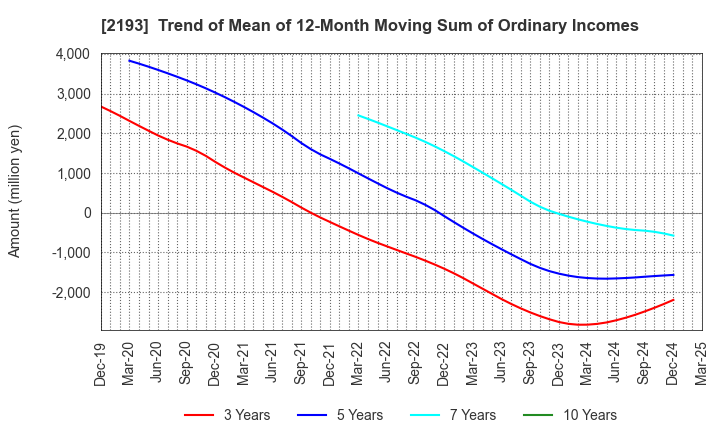 2193 Cookpad Inc.: Trend of Mean of 12-Month Moving Sum of Ordinary Incomes