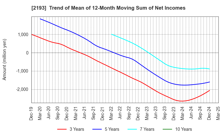 2193 Cookpad Inc.: Trend of Mean of 12-Month Moving Sum of Net Incomes