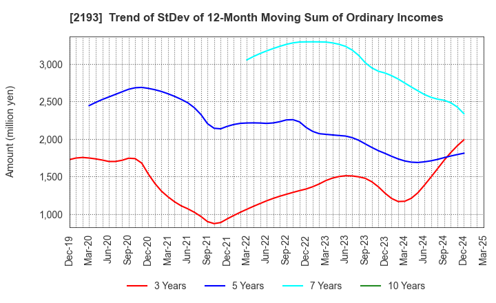 2193 Cookpad Inc.: Trend of StDev of 12-Month Moving Sum of Ordinary Incomes
