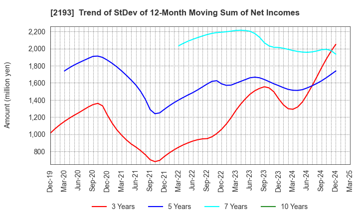 2193 Cookpad Inc.: Trend of StDev of 12-Month Moving Sum of Net Incomes