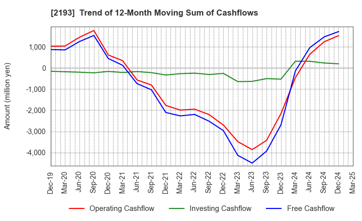 2193 Cookpad Inc.: Trend of 12-Month Moving Sum of Cashflows