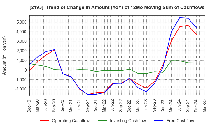 2193 Cookpad Inc.: Trend of Change in Amount (YoY) of 12Mo Moving Sum of Cashflows