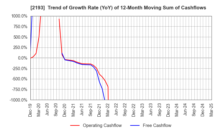 2193 Cookpad Inc.: Trend of Growth Rate (YoY) of 12-Month Moving Sum of Cashflows