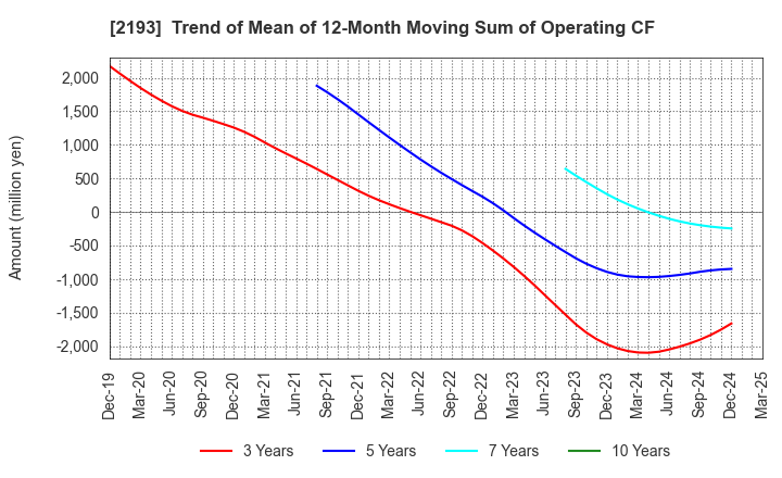2193 Cookpad Inc.: Trend of Mean of 12-Month Moving Sum of Operating CF