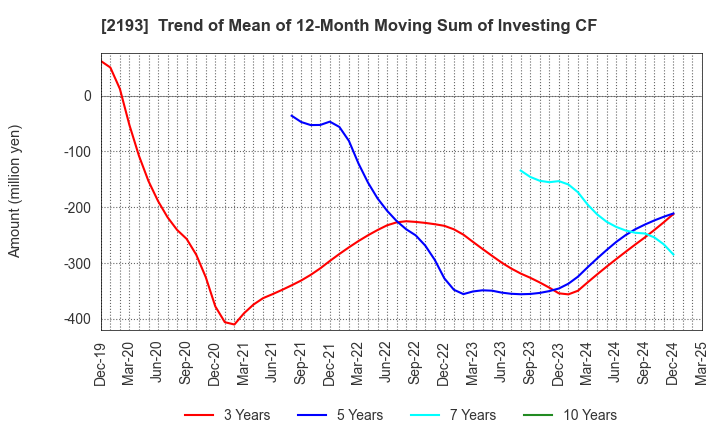 2193 Cookpad Inc.: Trend of Mean of 12-Month Moving Sum of Investing CF