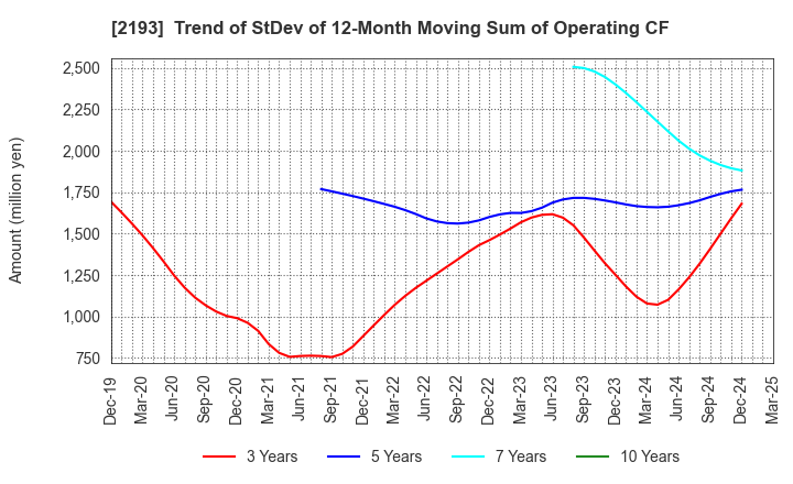 2193 Cookpad Inc.: Trend of StDev of 12-Month Moving Sum of Operating CF