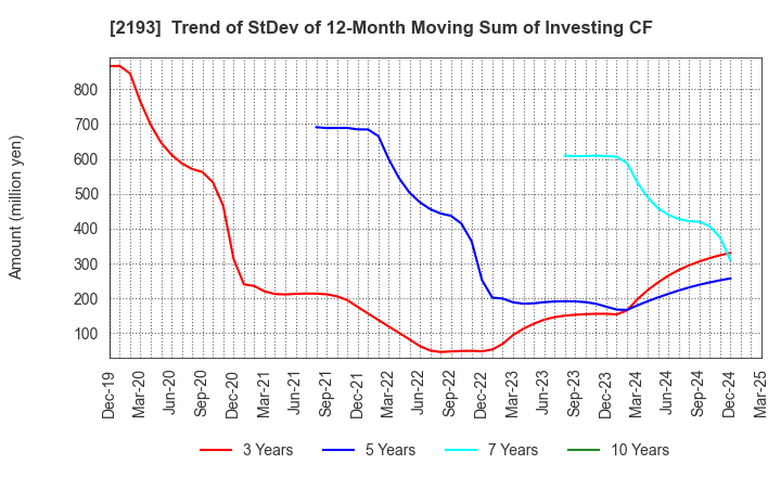 2193 Cookpad Inc.: Trend of StDev of 12-Month Moving Sum of Investing CF
