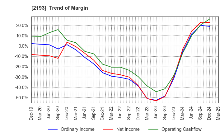2193 Cookpad Inc.: Trend of Margin