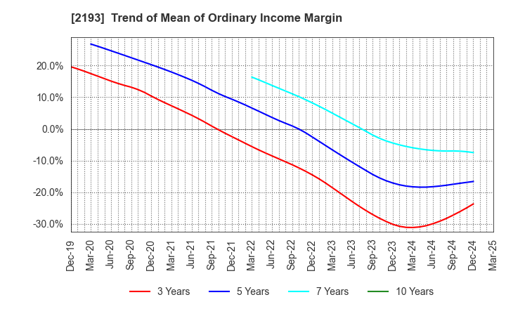 2193 Cookpad Inc.: Trend of Mean of Ordinary Income Margin