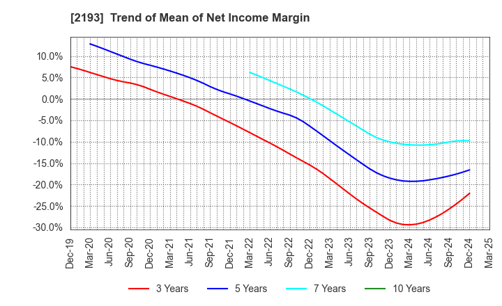 2193 Cookpad Inc.: Trend of Mean of Net Income Margin
