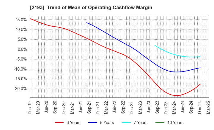2193 Cookpad Inc.: Trend of Mean of Operating Cashflow Margin