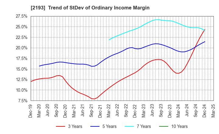 2193 Cookpad Inc.: Trend of StDev of Ordinary Income Margin