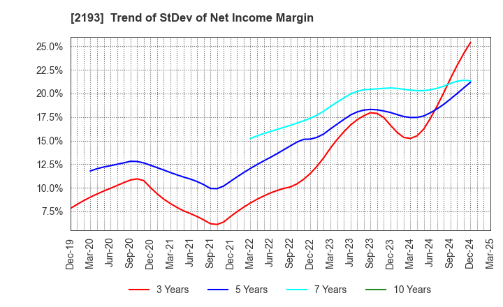 2193 Cookpad Inc.: Trend of StDev of Net Income Margin