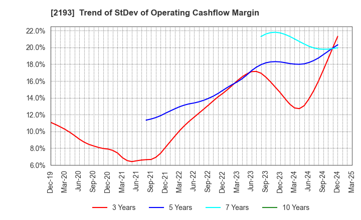 2193 Cookpad Inc.: Trend of StDev of Operating Cashflow Margin