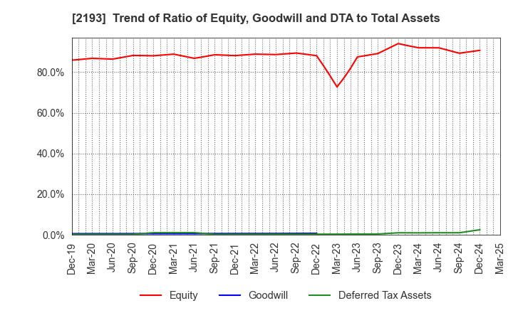 2193 Cookpad Inc.: Trend of Ratio of Equity, Goodwill and DTA to Total Assets