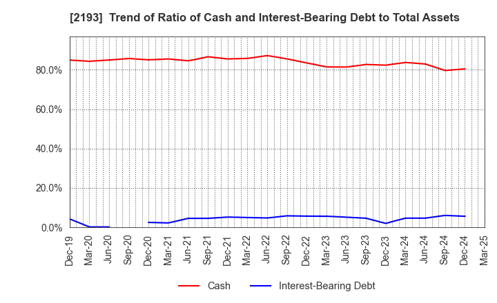 2193 Cookpad Inc.: Trend of Ratio of Cash and Interest-Bearing Debt to Total Assets