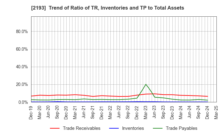 2193 Cookpad Inc.: Trend of Ratio of TR, Inventories and TP to Total Assets