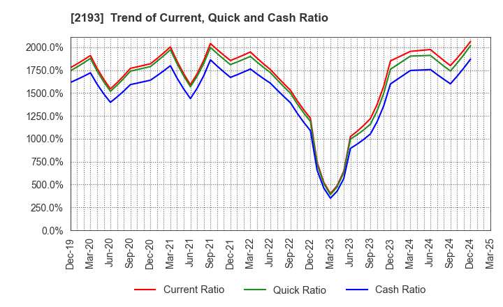 2193 Cookpad Inc.: Trend of Current, Quick and Cash Ratio