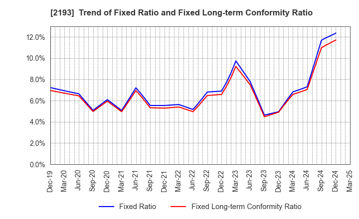 2193 Cookpad Inc.: Trend of Fixed Ratio and Fixed Long-term Conformity Ratio