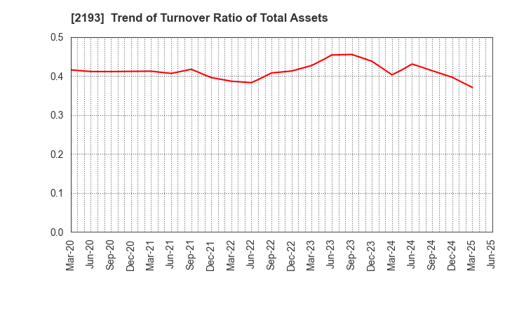 2193 Cookpad Inc.: Trend of Turnover Ratio of Total Assets