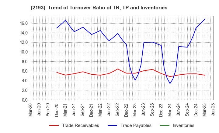 2193 Cookpad Inc.: Trend of Turnover Ratio of TR, TP and Inventories