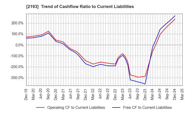 2193 Cookpad Inc.: Trend of Cashflow Ratio to Current Liabilities