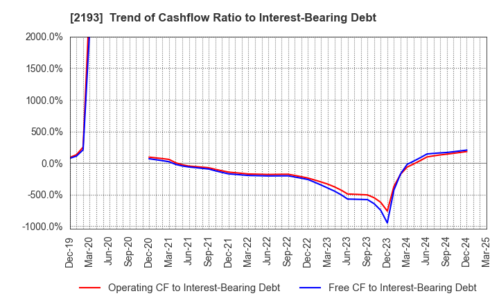 2193 Cookpad Inc.: Trend of Cashflow Ratio to Interest-Bearing Debt