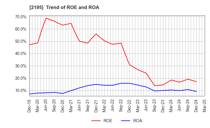 2195 AMITA HOLDINGS CO.,LTD.: Trend of ROE and ROA