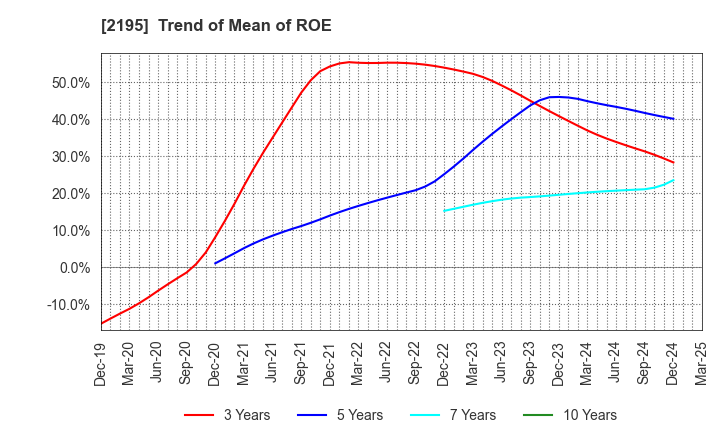 2195 AMITA HOLDINGS CO.,LTD.: Trend of Mean of ROE