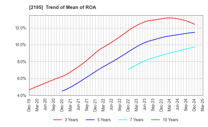 2195 AMITA HOLDINGS CO.,LTD.: Trend of Mean of ROA