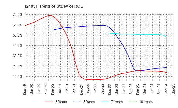 2195 AMITA HOLDINGS CO.,LTD.: Trend of StDev of ROE