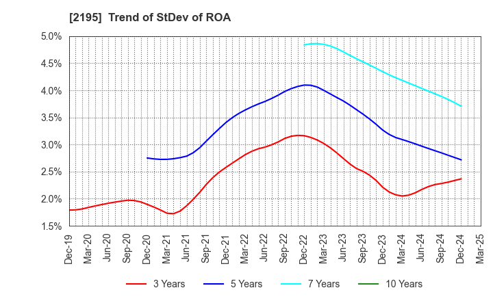 2195 AMITA HOLDINGS CO.,LTD.: Trend of StDev of ROA