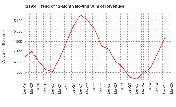 2195 AMITA HOLDINGS CO.,LTD.: Trend of 12-Month Moving Sum of Revenues