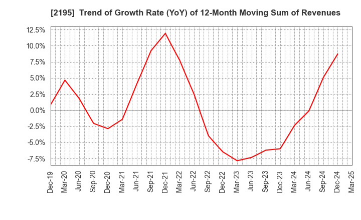 2195 AMITA HOLDINGS CO.,LTD.: Trend of Growth Rate (YoY) of 12-Month Moving Sum of Revenues