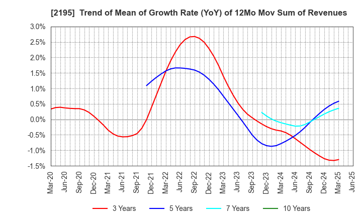 2195 AMITA HOLDINGS CO.,LTD.: Trend of Mean of Growth Rate (YoY) of 12Mo Mov Sum of Revenues