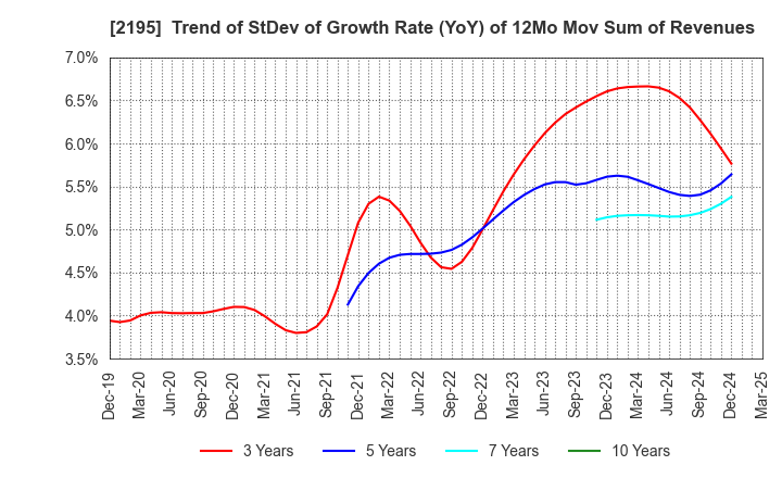2195 AMITA HOLDINGS CO.,LTD.: Trend of StDev of Growth Rate (YoY) of 12Mo Mov Sum of Revenues