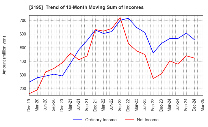 2195 AMITA HOLDINGS CO.,LTD.: Trend of 12-Month Moving Sum of Incomes