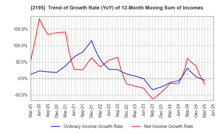 2195 AMITA HOLDINGS CO.,LTD.: Trend of Growth Rate (YoY) of 12-Month Moving Sum of Incomes