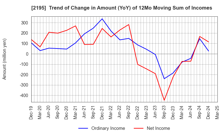 2195 AMITA HOLDINGS CO.,LTD.: Trend of Change in Amount (YoY) of 12Mo Moving Sum of Incomes