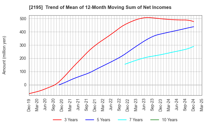 2195 AMITA HOLDINGS CO.,LTD.: Trend of Mean of 12-Month Moving Sum of Net Incomes